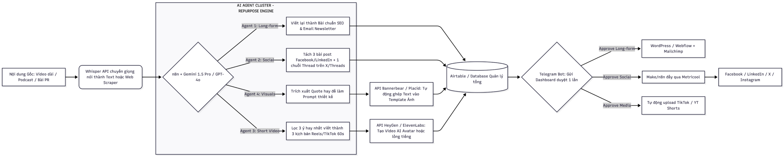 Sơ đồ mô hình Agent AI Cluster